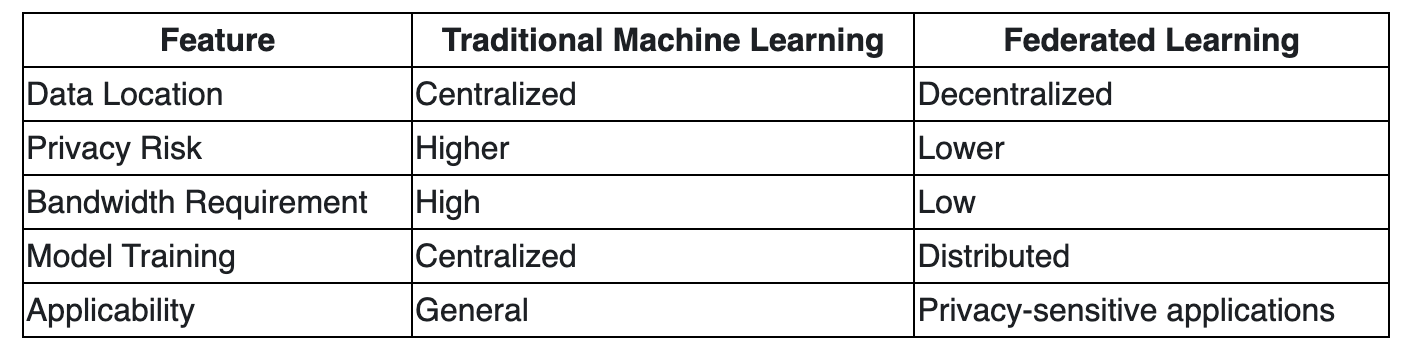 Machine Learning vs Federated Learning