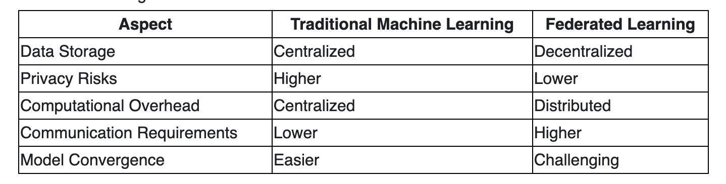 Machine Learning versus Federated Learning