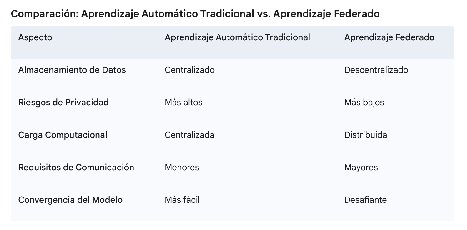 Aprendizaje Automático Tradicional vs. Aprendizaje Federado