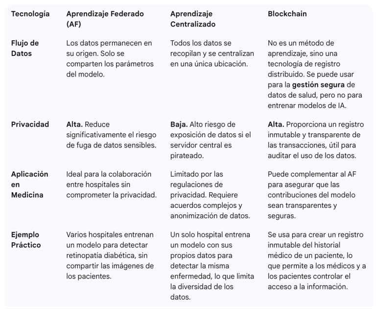 Aprendizaje Federado vs Centralizado vs Blockchain