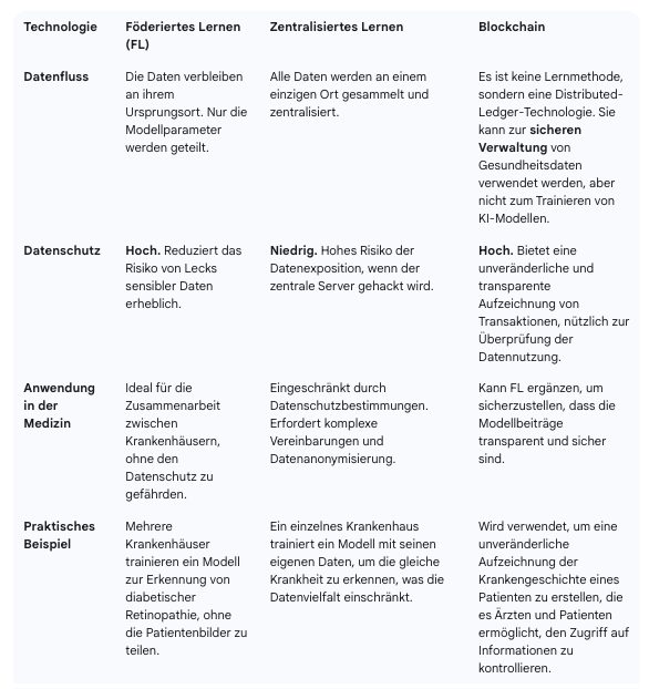 Föderiertes Lernen, Zentralisiertes Lernen, Blockchain 