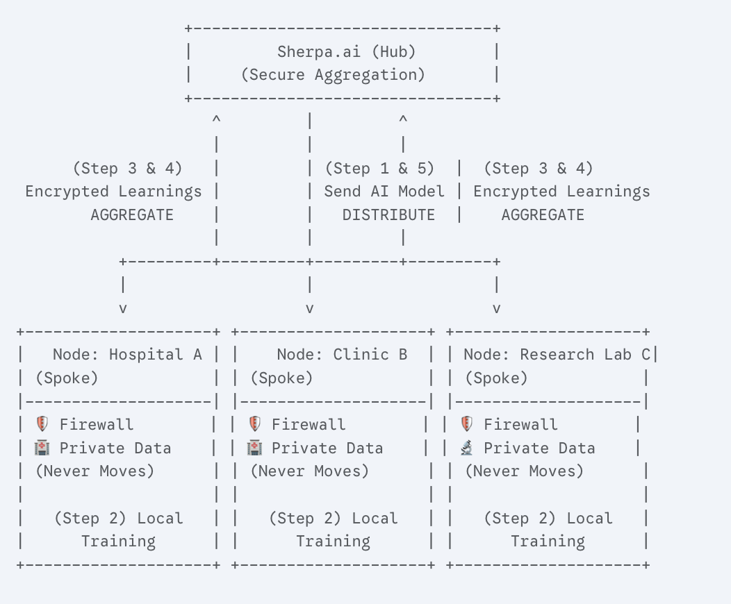 This process allows the AI model to learn from a diverse, global dataset without any institution ever having to give up control of its data.